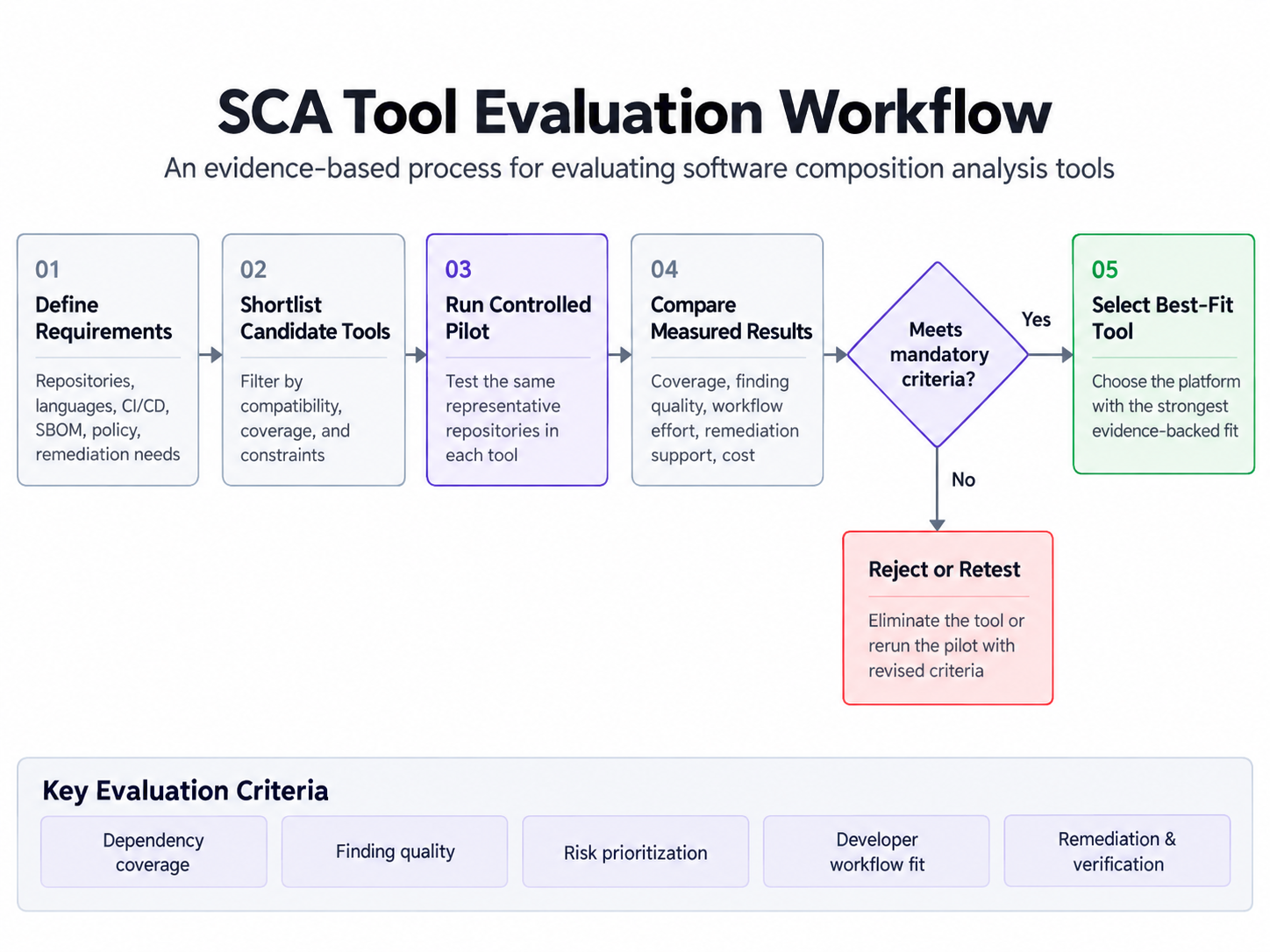 SCA Tool Evaluation Workflow
