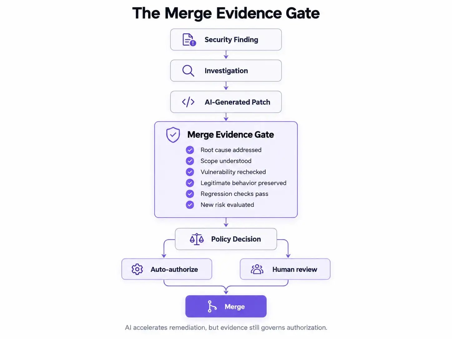 The Merge Evidence Gate Flowchart